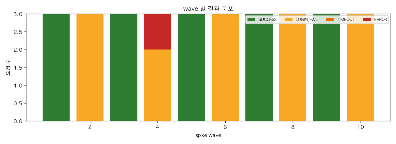 wave 별 결과 분포