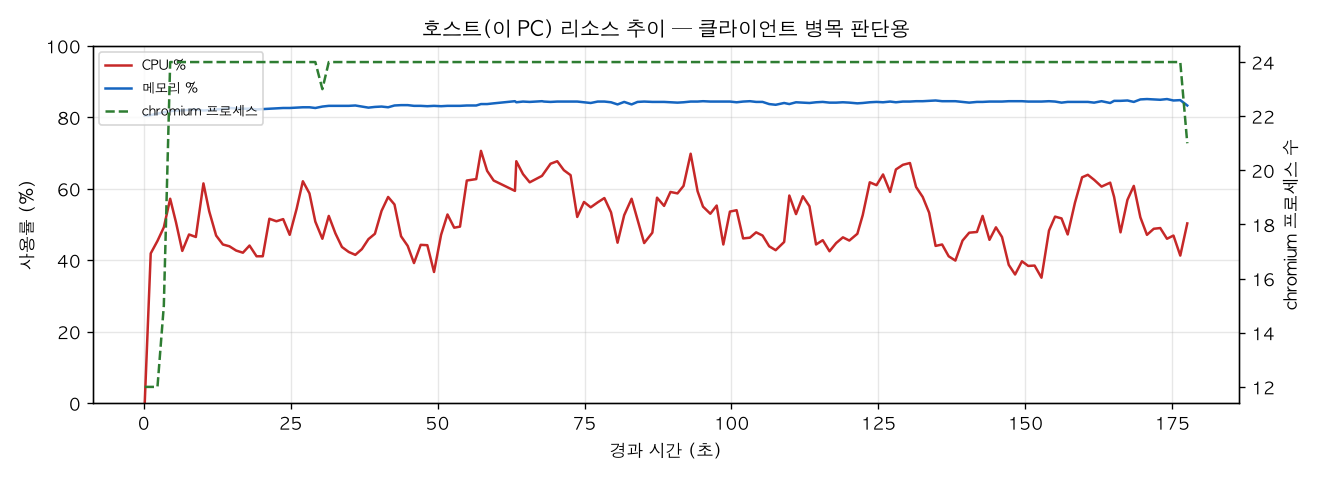 호스트(PC) 리소스 추이