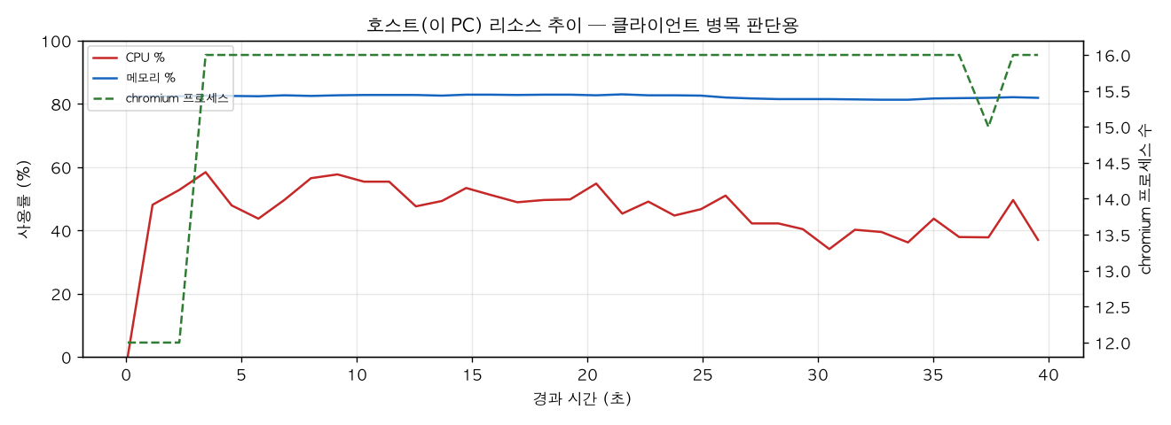 호스트(PC) 리소스 추이