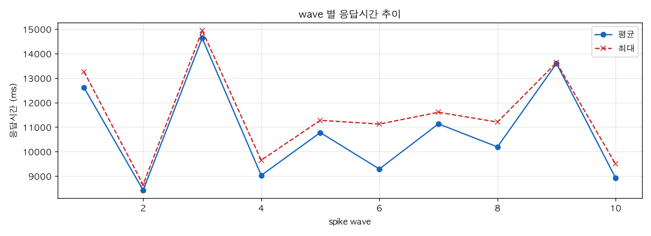 wave 별 응답시간 추이
