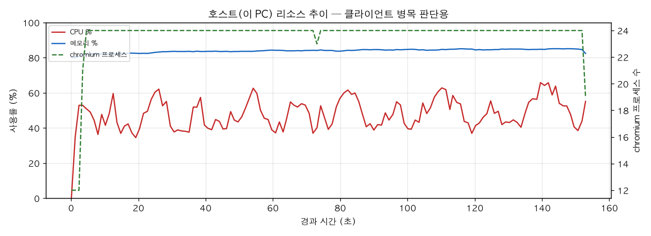 호스트(PC) 리소스 추이