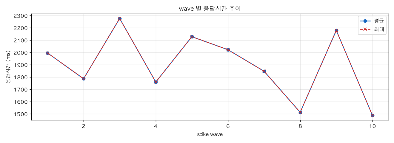 wave 별 응답시간 추이