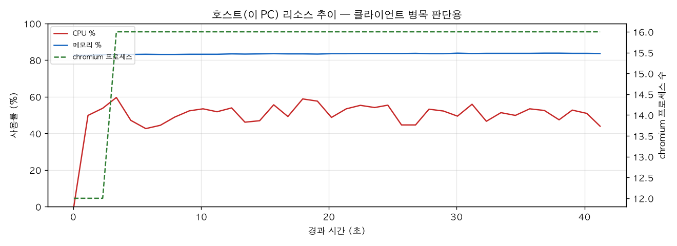 호스트(PC) 리소스 추이