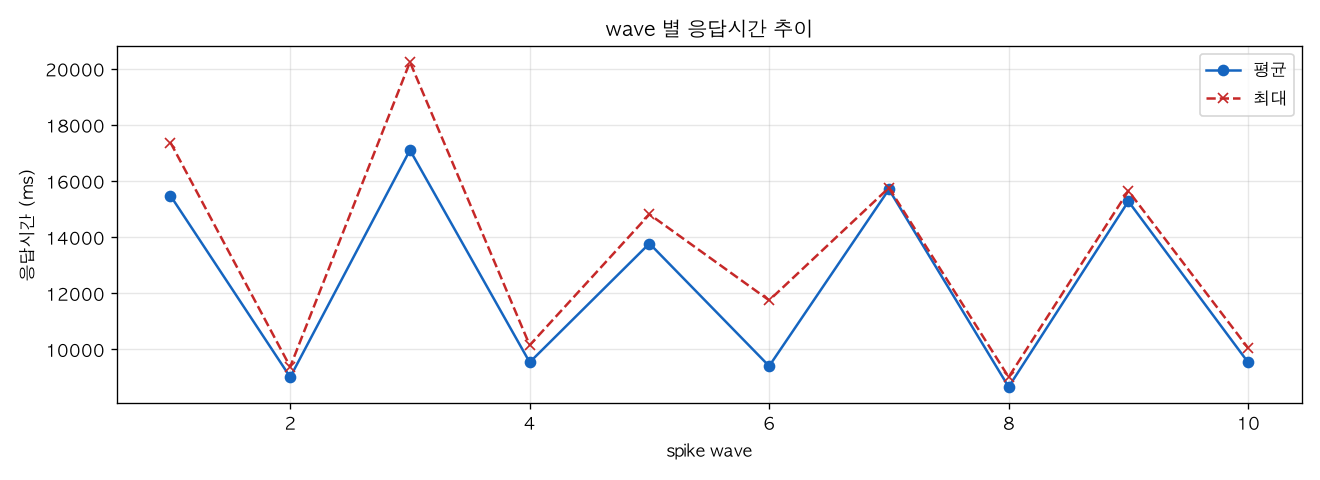 wave 별 응답시간 추이
