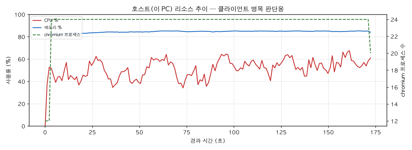 호스트(PC) 리소스 추이
