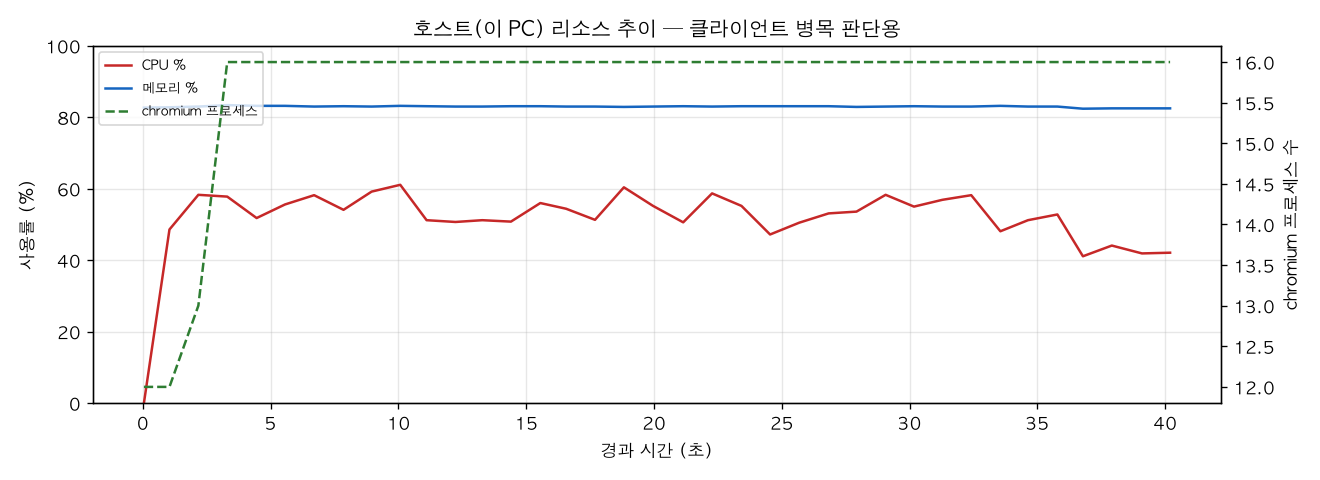 호스트(PC) 리소스 추이