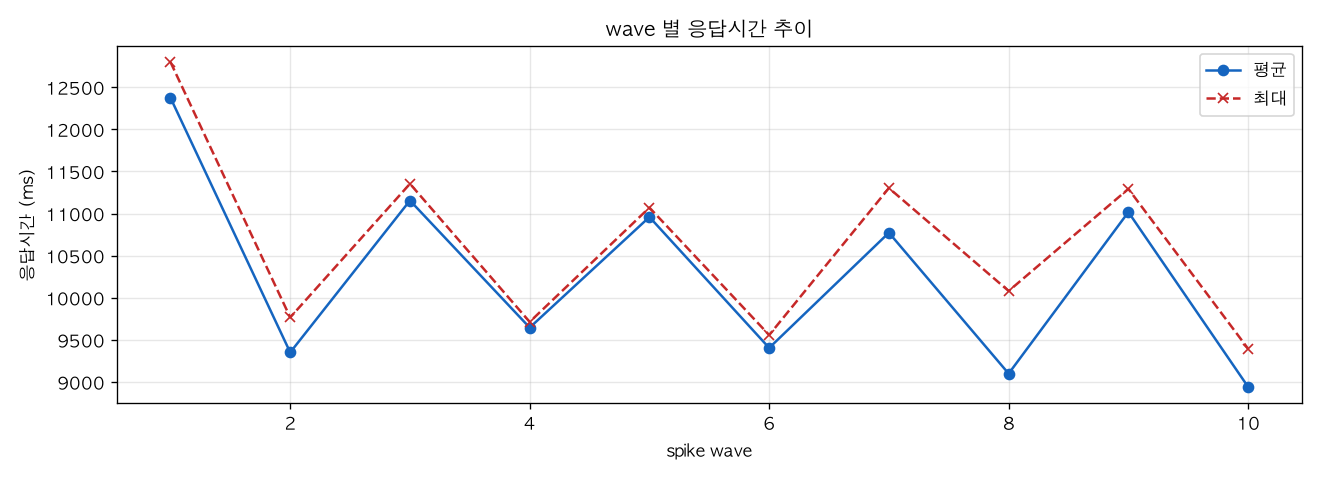 wave 별 응답시간 추이