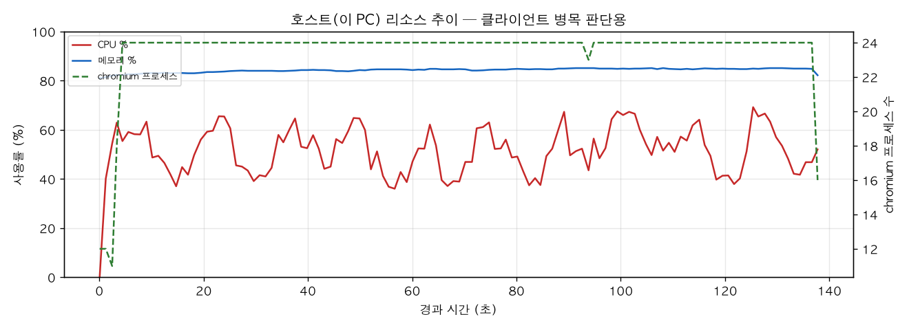 호스트(PC) 리소스 추이