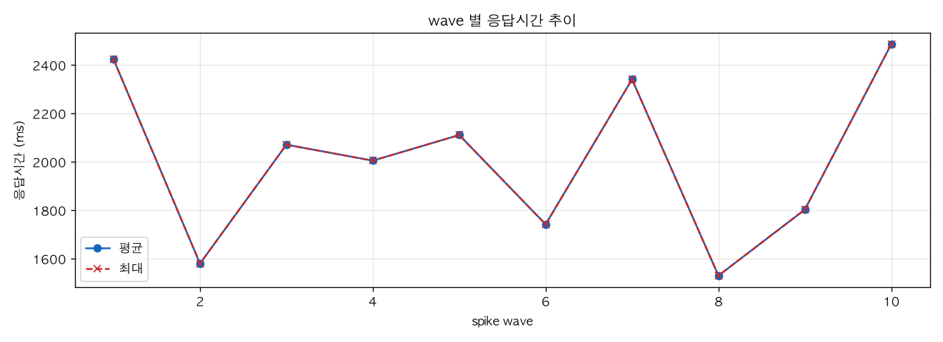 wave 별 응답시간 추이