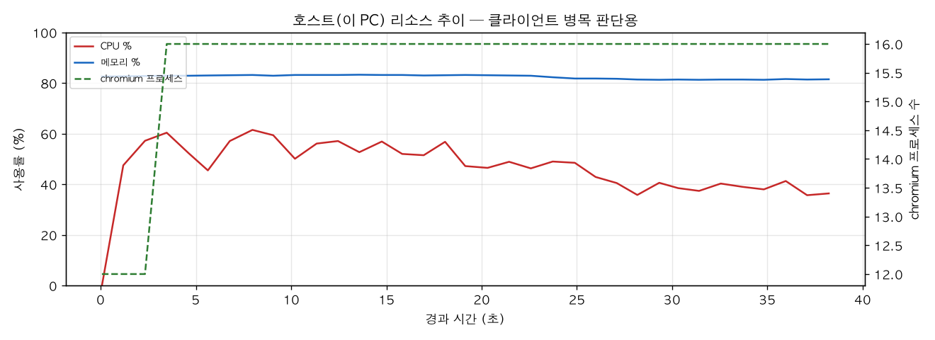 호스트(PC) 리소스 추이