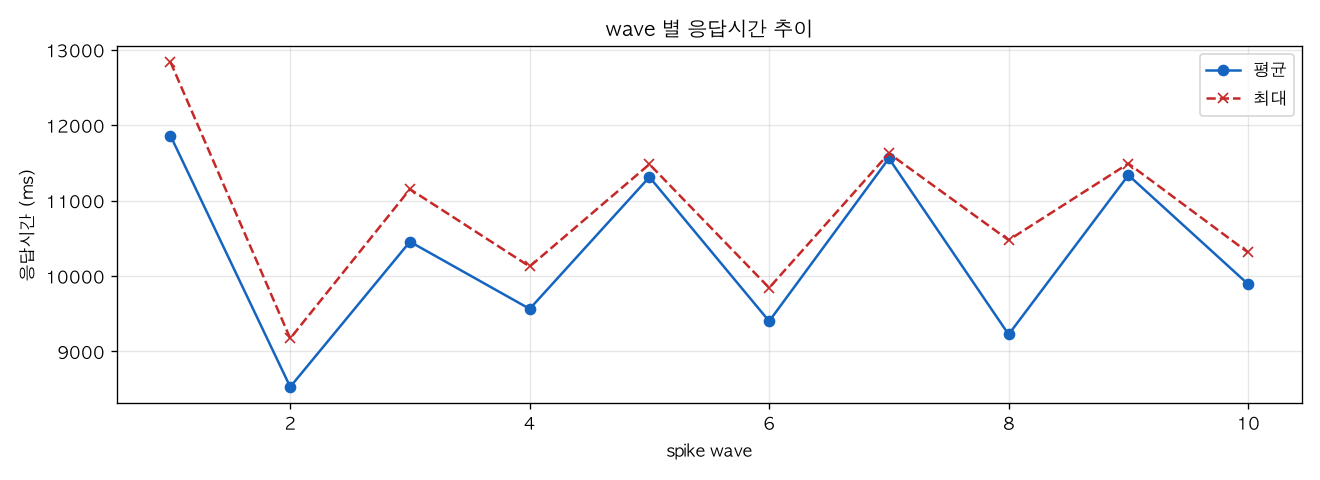wave 별 응답시간 추이