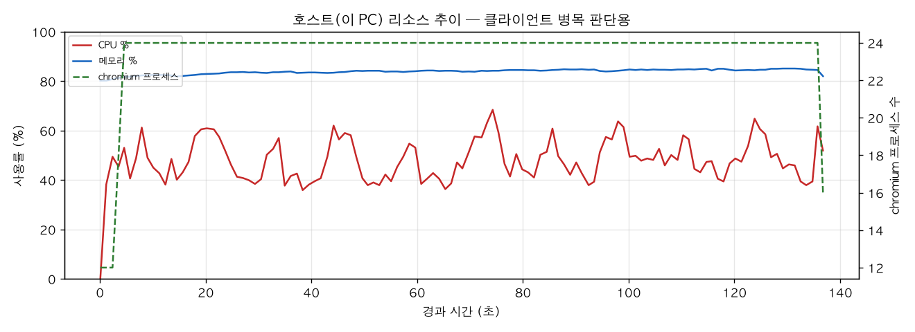 호스트(PC) 리소스 추이