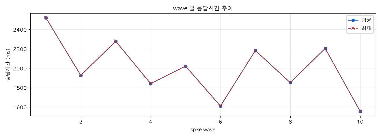 wave 별 응답시간 추이
