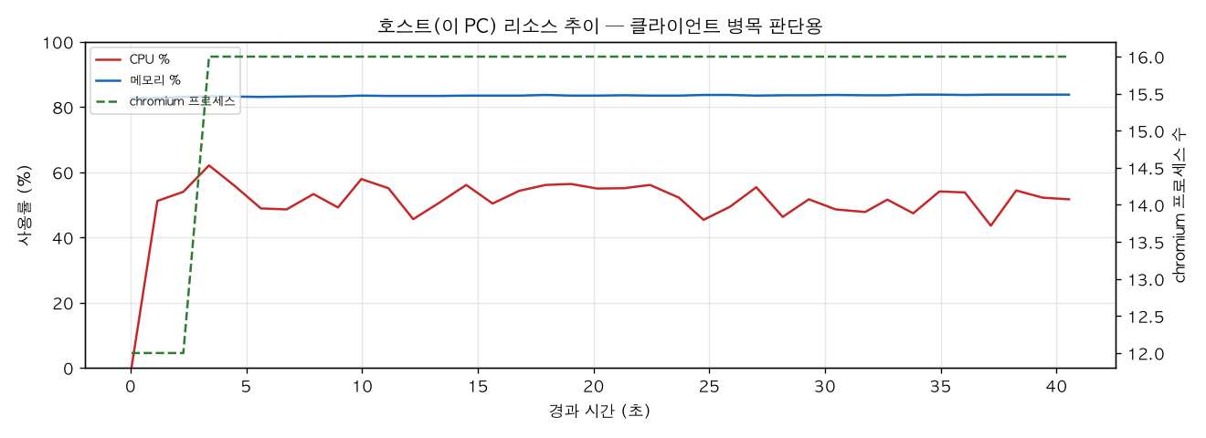 호스트(PC) 리소스 추이