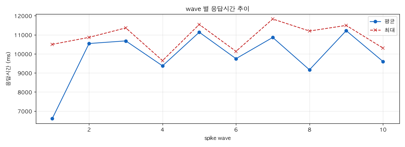 wave 별 응답시간 추이