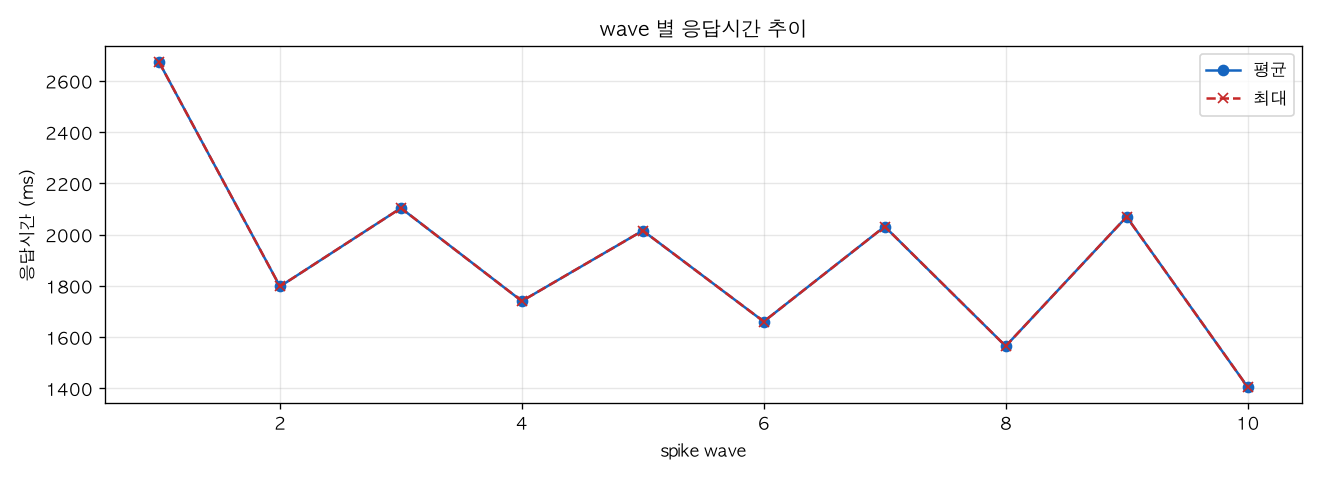 wave 별 응답시간 추이