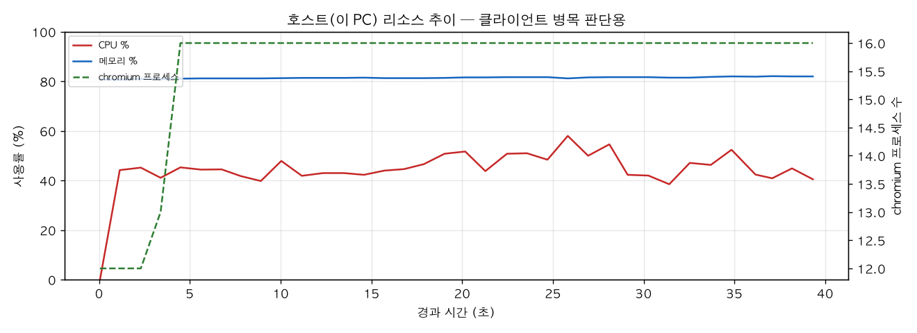 호스트(PC) 리소스 추이