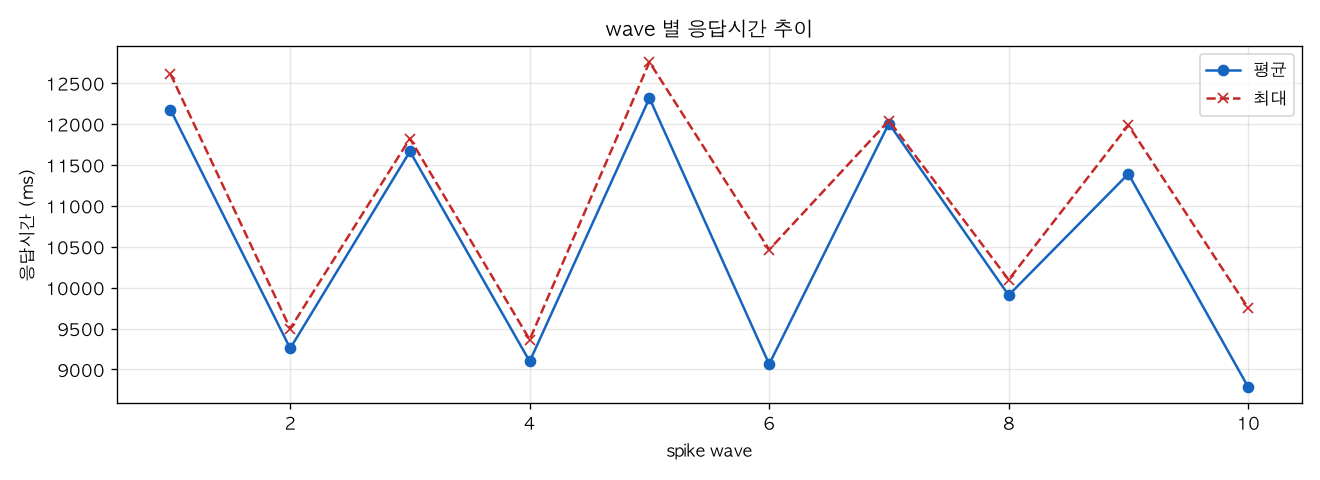 wave 별 응답시간 추이