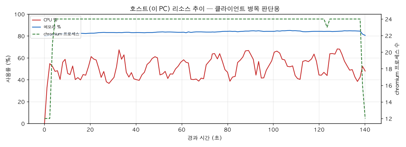 호스트(PC) 리소스 추이
