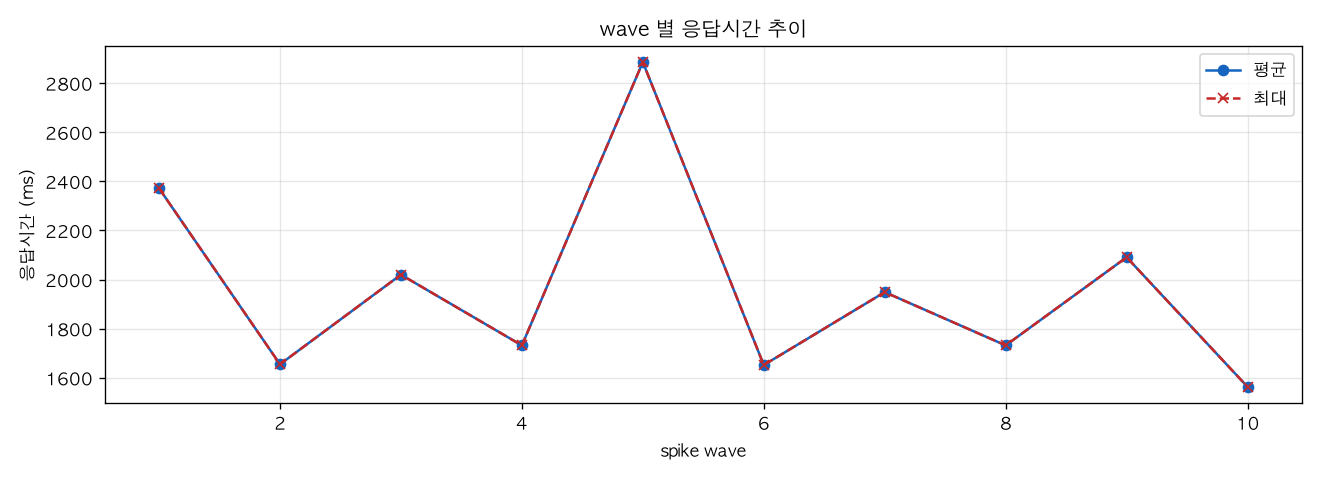 wave 별 응답시간 추이