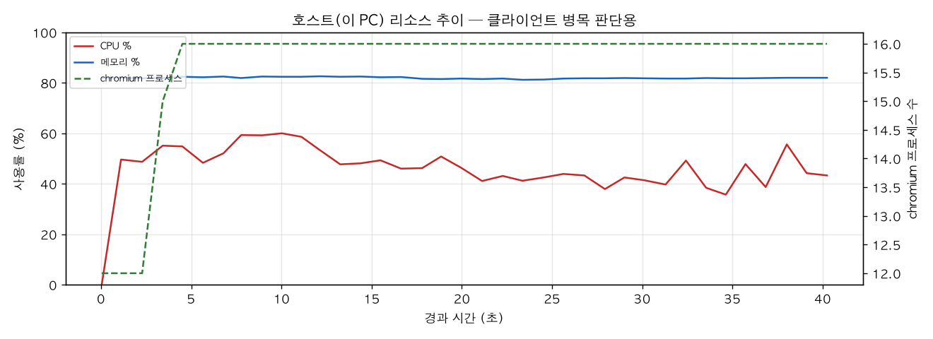 호스트(PC) 리소스 추이