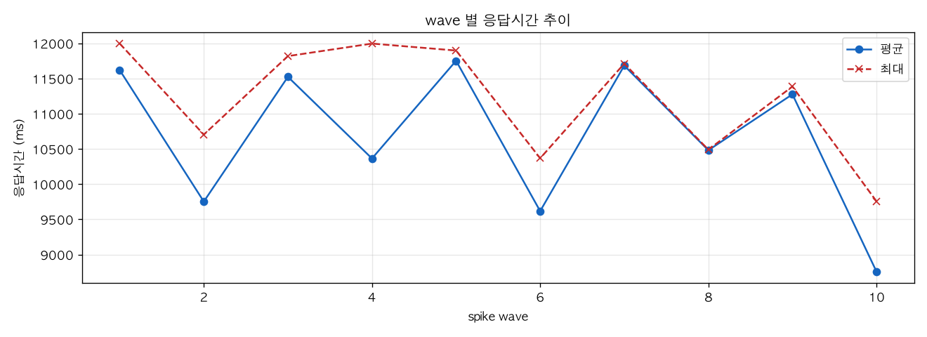 wave 별 응답시간 추이