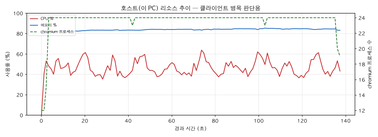 호스트(PC) 리소스 추이