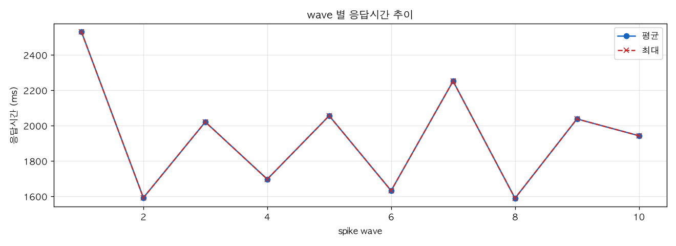 wave 별 응답시간 추이