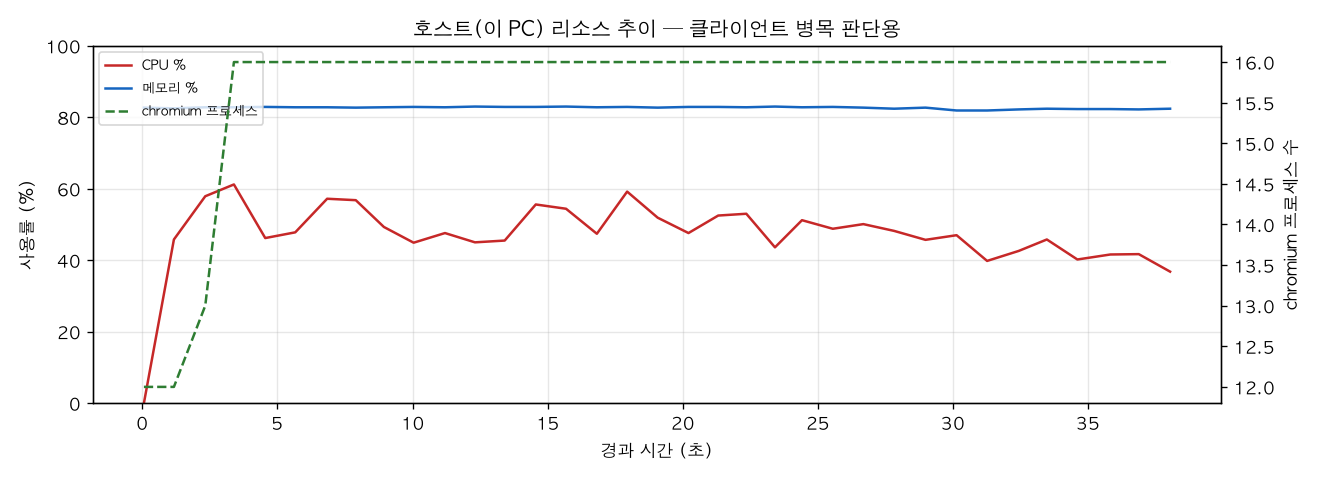 호스트(PC) 리소스 추이