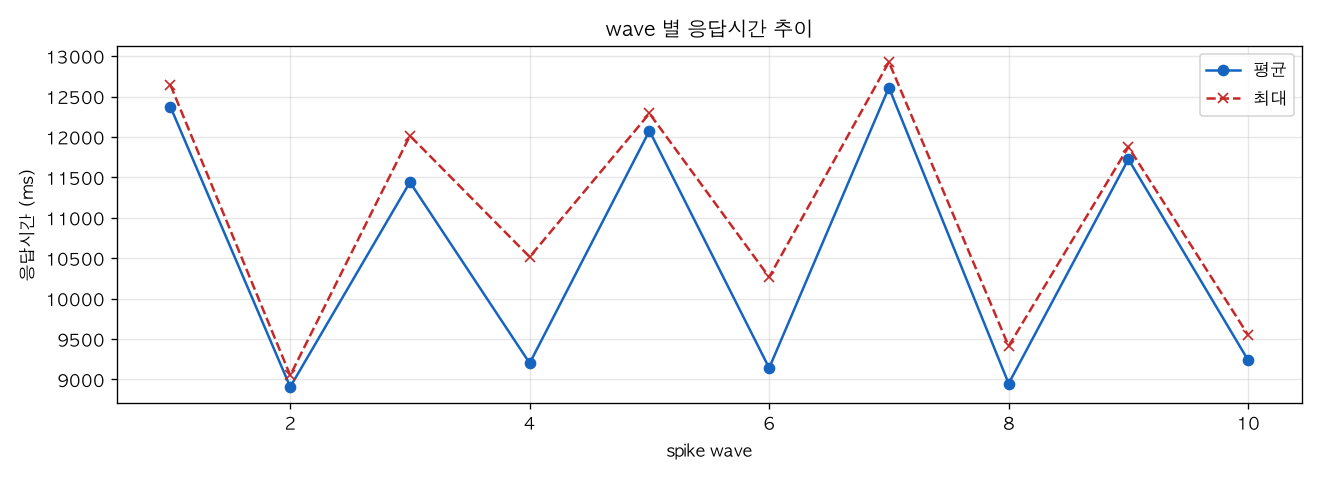 wave 별 응답시간 추이