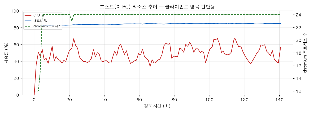 호스트(PC) 리소스 추이