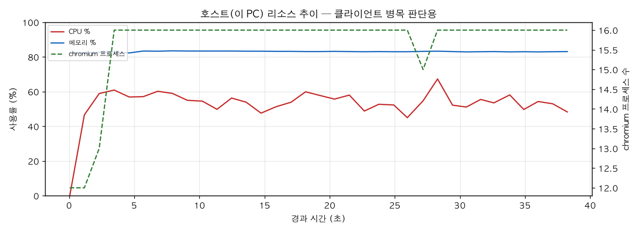 호스트(PC) 리소스 추이