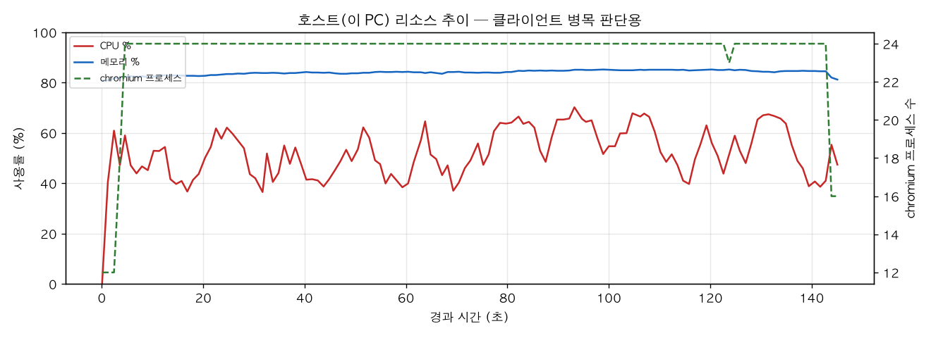 호스트(PC) 리소스 추이