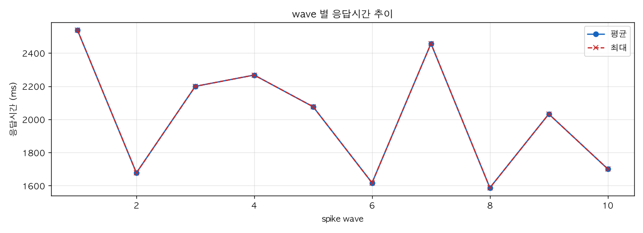 wave 별 응답시간 추이