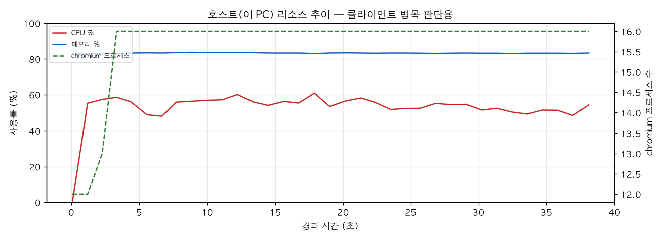 호스트(PC) 리소스 추이