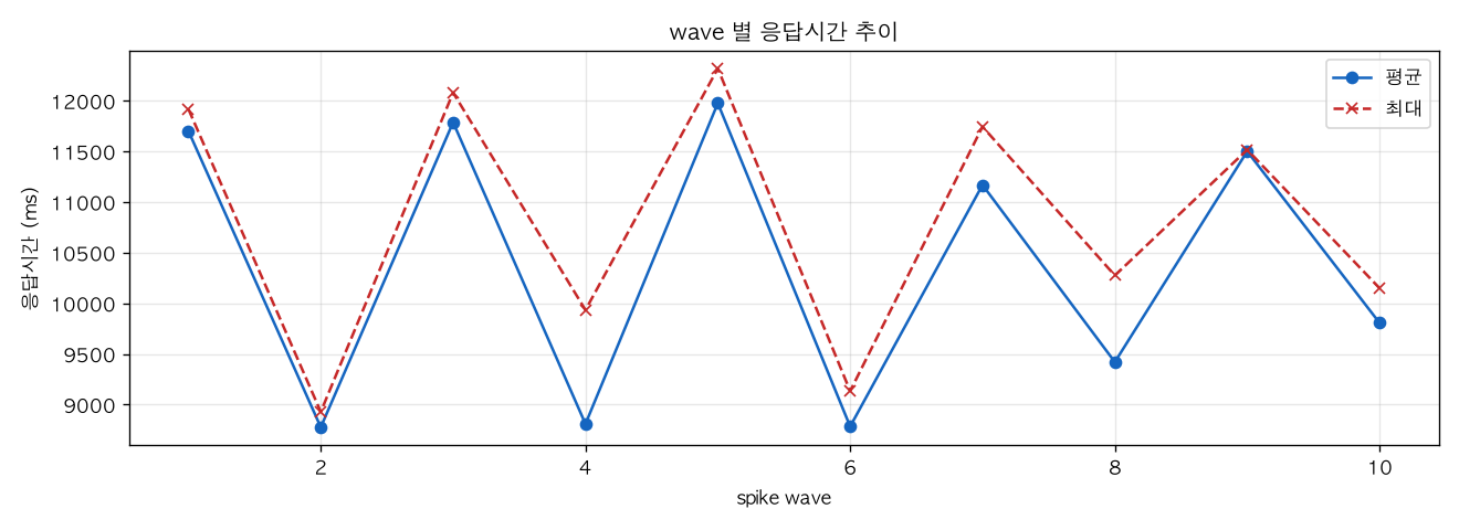 wave 별 응답시간 추이