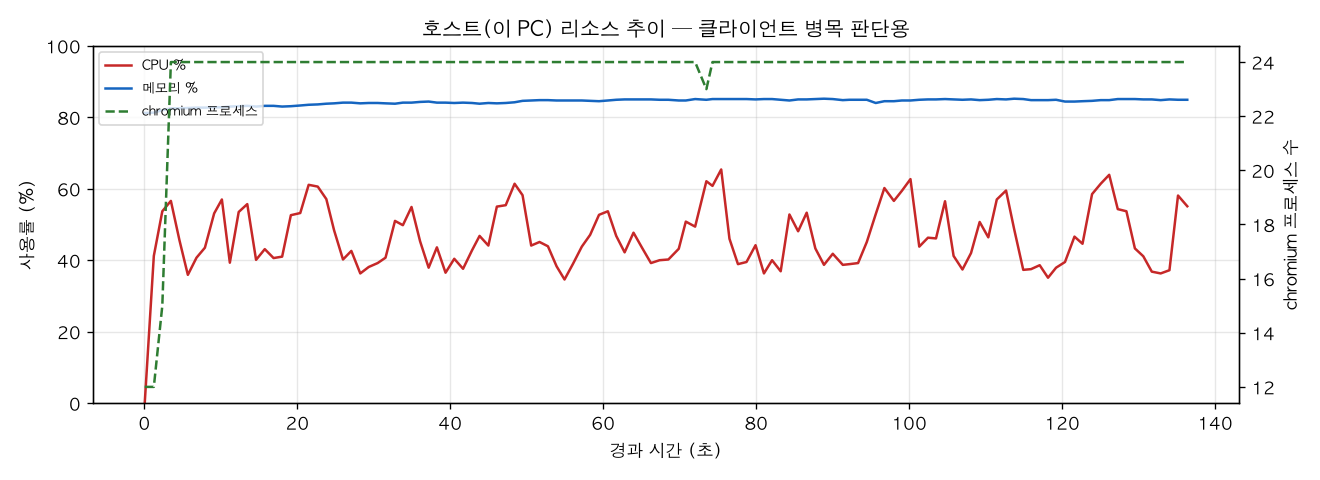 호스트(PC) 리소스 추이