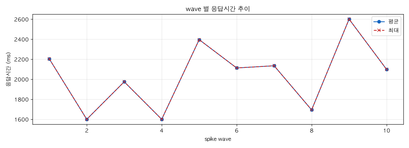wave 별 응답시간 추이