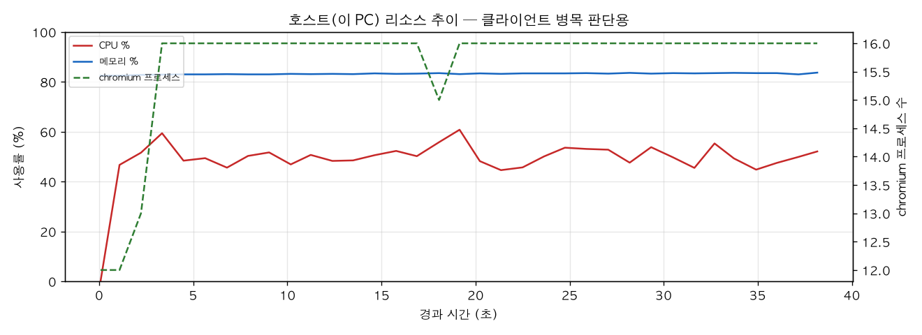 호스트(PC) 리소스 추이