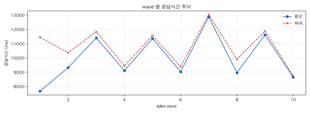 wave 별 응답시간 추이