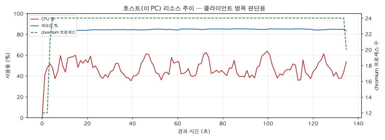 호스트(PC) 리소스 추이