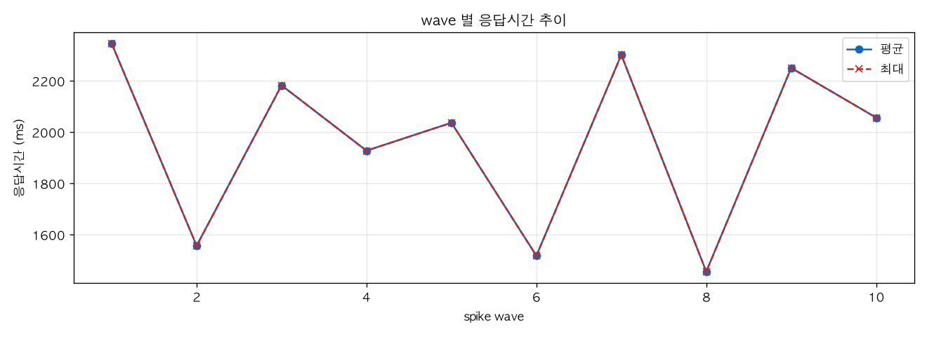 wave 별 응답시간 추이