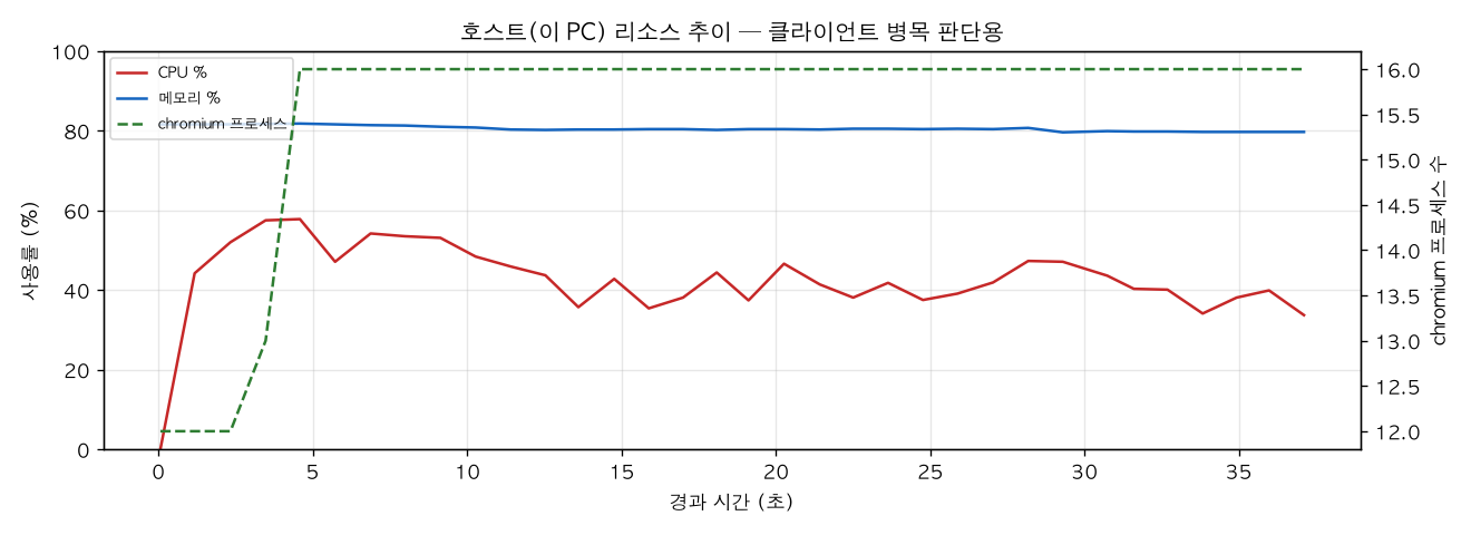 호스트(PC) 리소스 추이