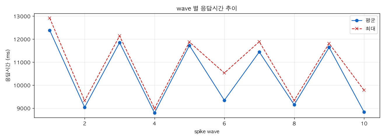 wave 별 응답시간 추이