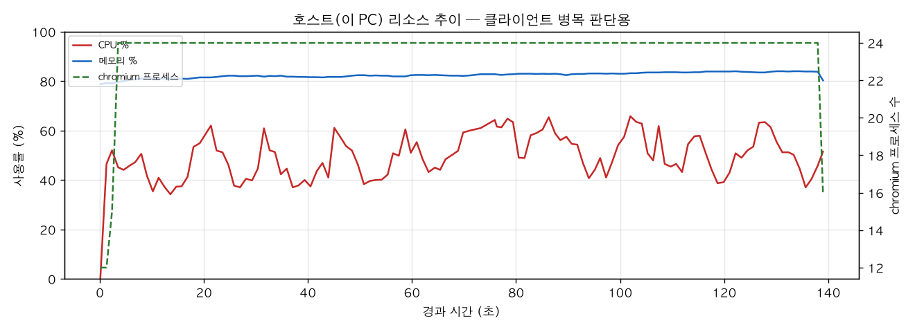 호스트(PC) 리소스 추이