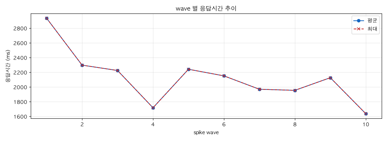wave 별 응답시간 추이