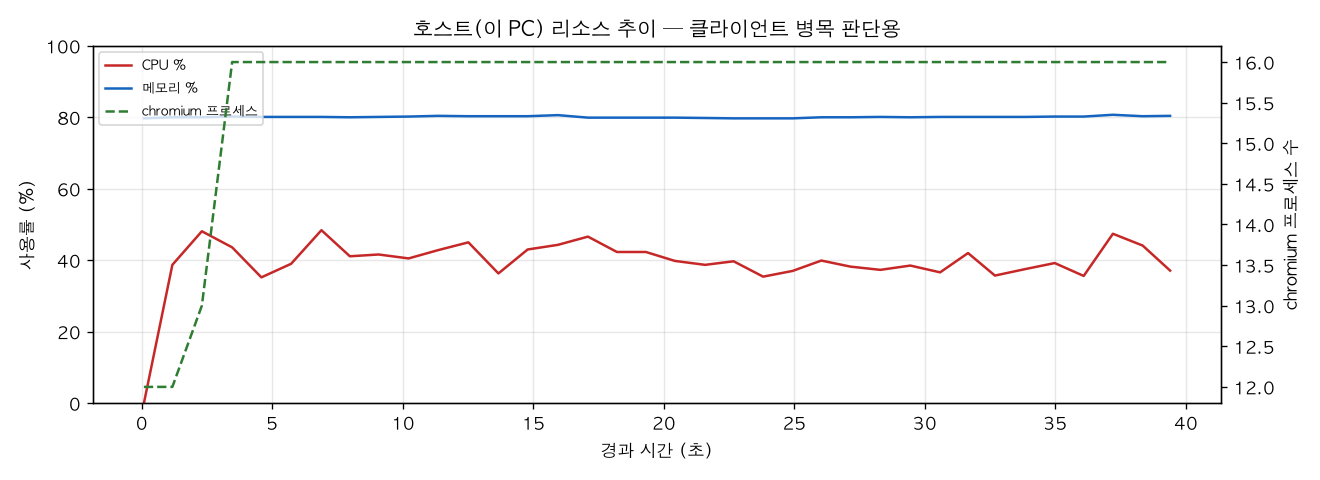 호스트(PC) 리소스 추이