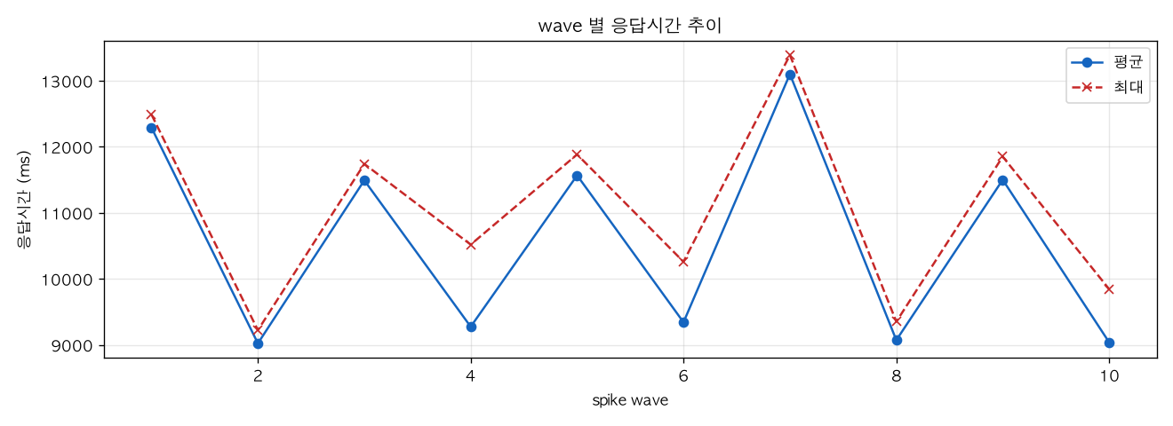 wave 별 응답시간 추이