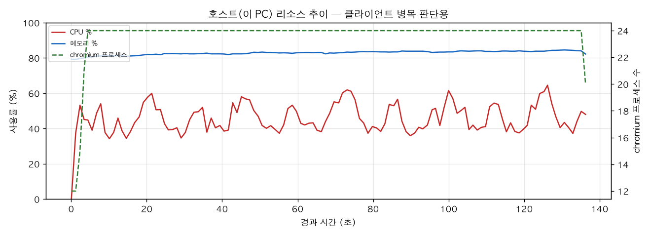 호스트(PC) 리소스 추이