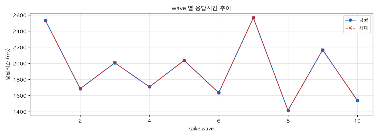 wave 별 응답시간 추이
